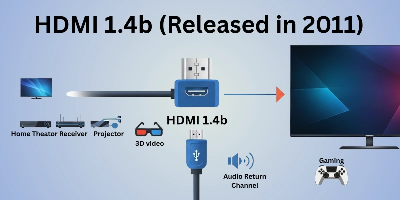 HDMI 1.4B - Released in 2011