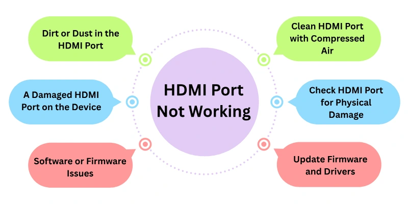 HDMI Port Not Working