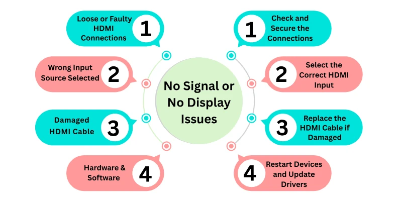No Signal or No Display Issues