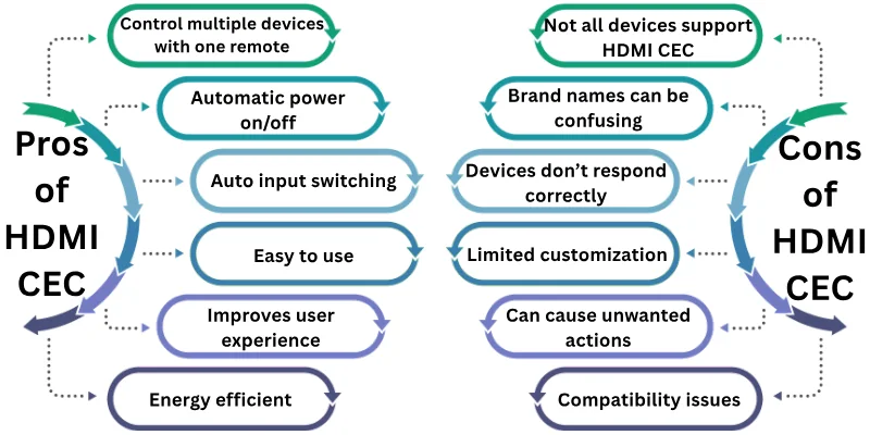 Pros and Cons of HDMI CEC