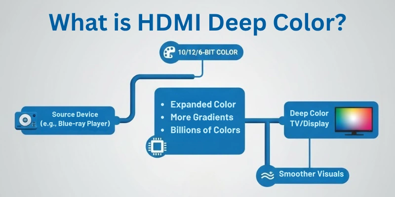 What is HDMI Deep Color?